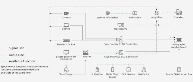 Διαφανής οθόνη LED P3.91 Οθόνη LED πλήρους χρώματος Ολογραφική Οθόνη Αόρατη Οθόνη LED Αόρατη 7